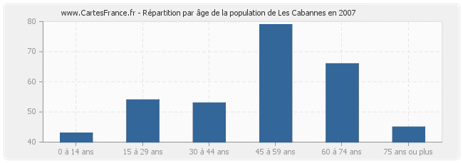 Répartition par âge de la population de Les Cabannes en 2007